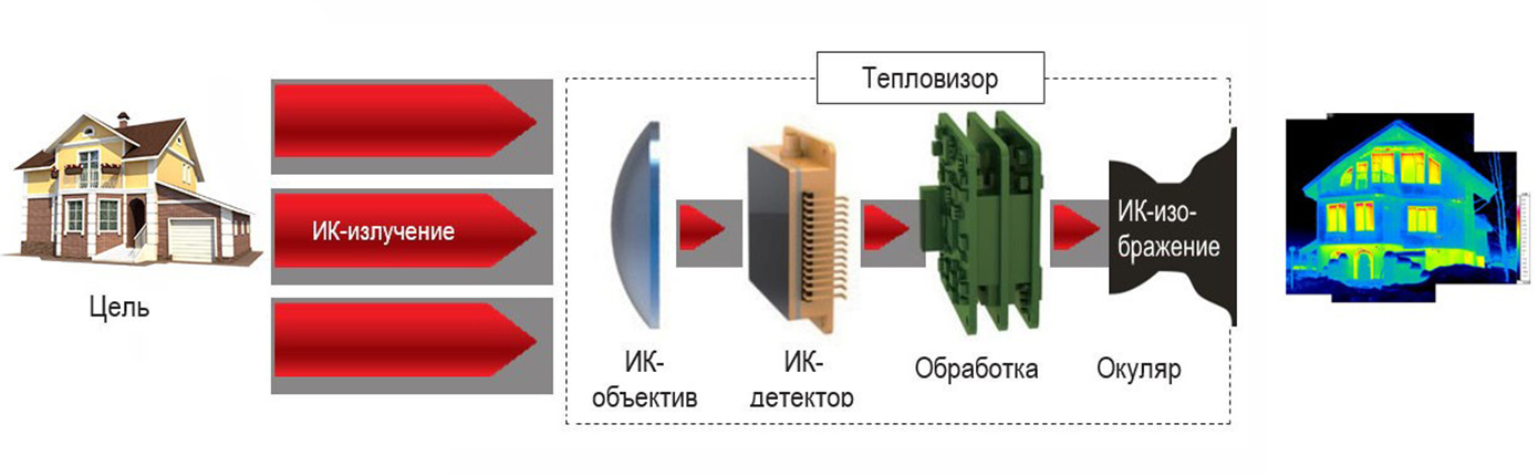 Устройство тепловизора Устройство тепловизора