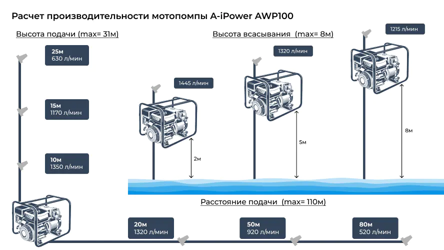 мотопомпа a-ipower awp100